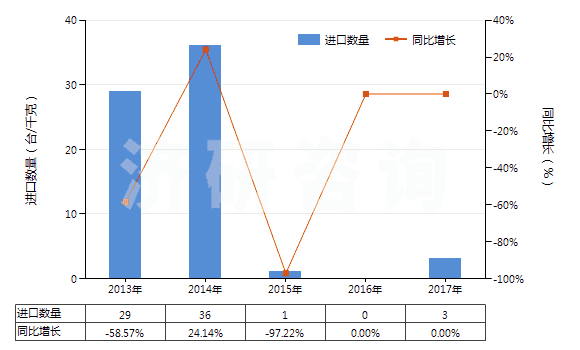 2013-2017年中國(guó)燃?xì)廨啓C(jī)用的自由活塞式發(fā)生器(HS84148010)進(jìn)口量及增速統(tǒng)計(jì)